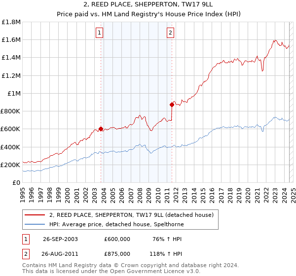 2, REED PLACE, SHEPPERTON, TW17 9LL: Price paid vs HM Land Registry's House Price Index