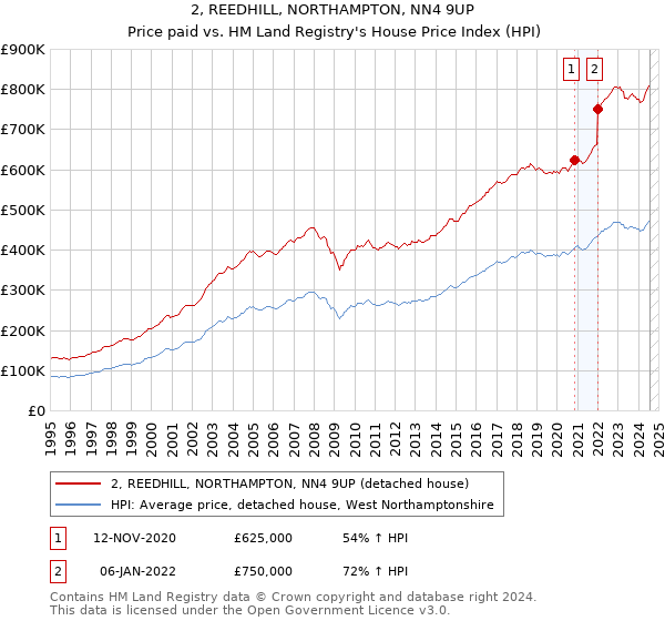 2, REEDHILL, NORTHAMPTON, NN4 9UP: Price paid vs HM Land Registry's House Price Index