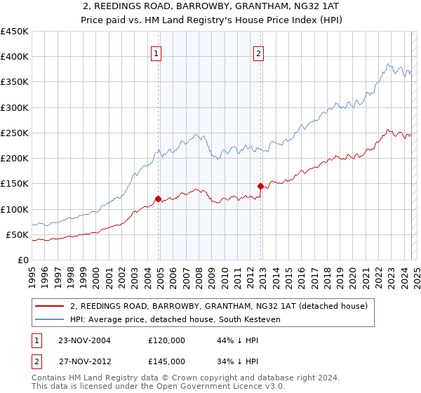 2, REEDINGS ROAD, BARROWBY, GRANTHAM, NG32 1AT: Price paid vs HM Land Registry's House Price Index