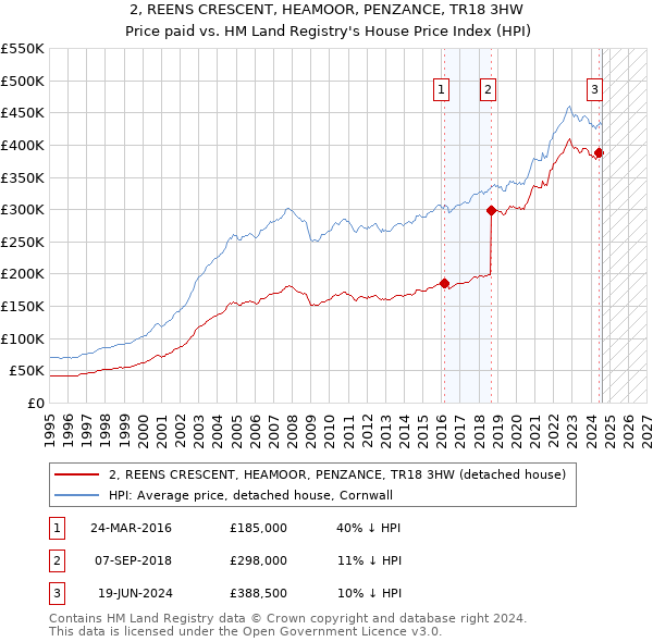 2, REENS CRESCENT, HEAMOOR, PENZANCE, TR18 3HW: Price paid vs HM Land Registry's House Price Index