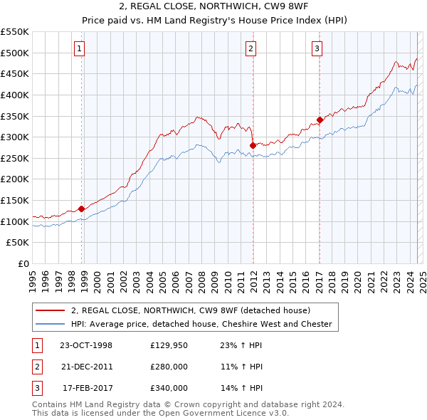 2, REGAL CLOSE, NORTHWICH, CW9 8WF: Price paid vs HM Land Registry's House Price Index