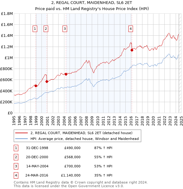 2, REGAL COURT, MAIDENHEAD, SL6 2ET: Price paid vs HM Land Registry's House Price Index