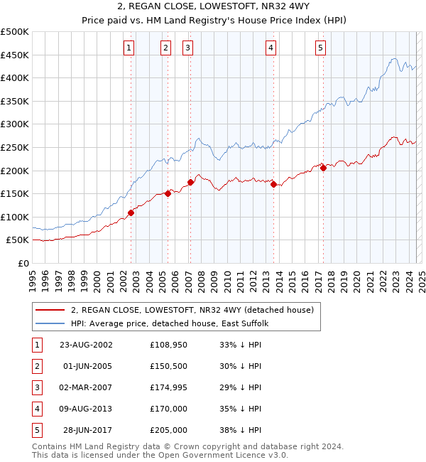 2, REGAN CLOSE, LOWESTOFT, NR32 4WY: Price paid vs HM Land Registry's House Price Index