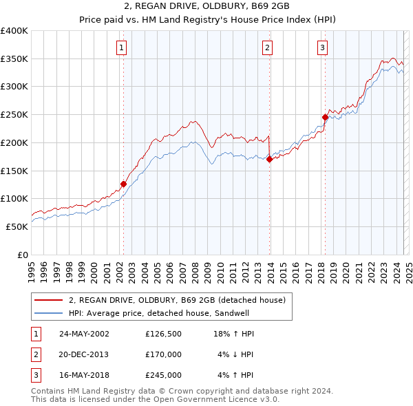 2, REGAN DRIVE, OLDBURY, B69 2GB: Price paid vs HM Land Registry's House Price Index