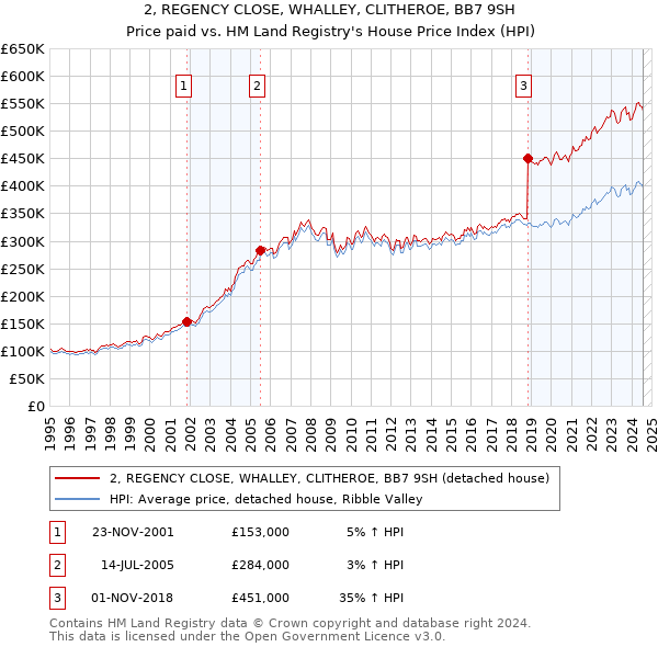 2, REGENCY CLOSE, WHALLEY, CLITHEROE, BB7 9SH: Price paid vs HM Land Registry's House Price Index