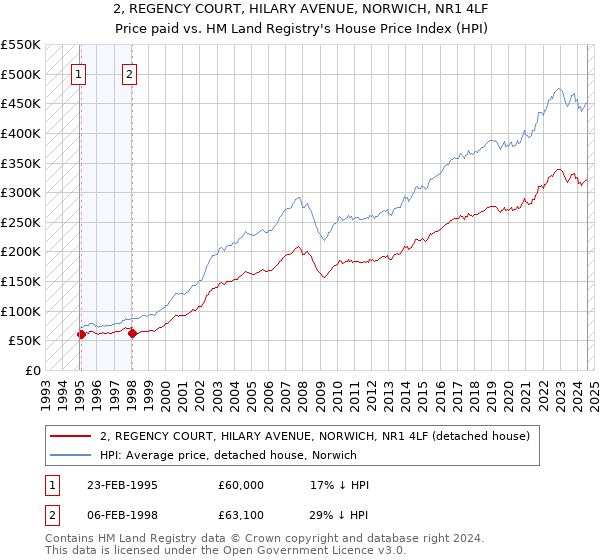 2, REGENCY COURT, HILARY AVENUE, NORWICH, NR1 4LF: Price paid vs HM Land Registry's House Price Index