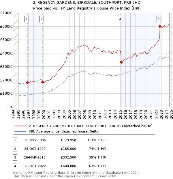 2, REGENCY GARDENS, BIRKDALE, SOUTHPORT, PR8 2HD: Price paid vs HM Land Registry's House Price Index