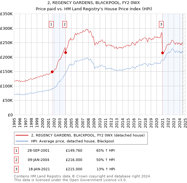 2, REGENCY GARDENS, BLACKPOOL, FY2 0WX: Price paid vs HM Land Registry's House Price Index