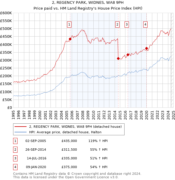 2, REGENCY PARK, WIDNES, WA8 9PH: Price paid vs HM Land Registry's House Price Index