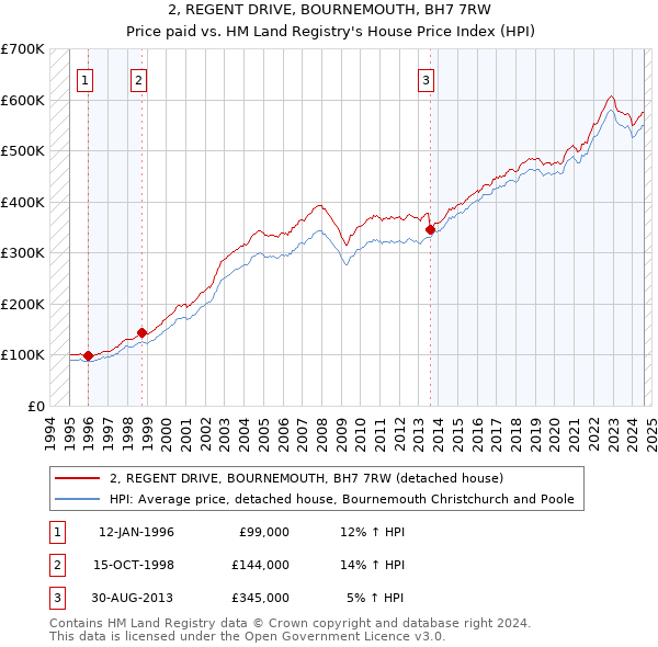 2, REGENT DRIVE, BOURNEMOUTH, BH7 7RW: Price paid vs HM Land Registry's House Price Index