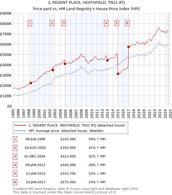 2, REGENT PLACE, HEATHFIELD, TN21 8TJ: Price paid vs HM Land Registry's House Price Index