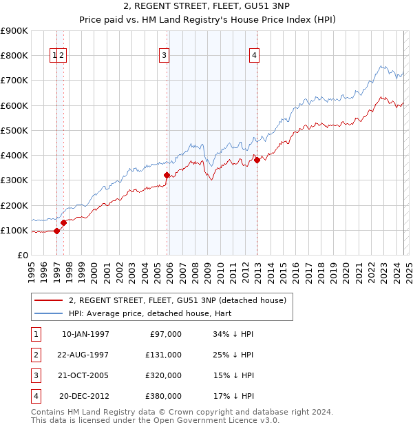 2, REGENT STREET, FLEET, GU51 3NP: Price paid vs HM Land Registry's House Price Index