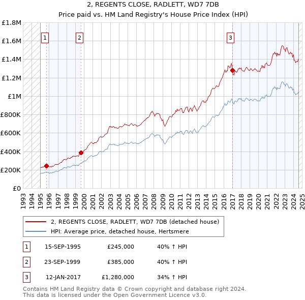 2, REGENTS CLOSE, RADLETT, WD7 7DB: Price paid vs HM Land Registry's House Price Index