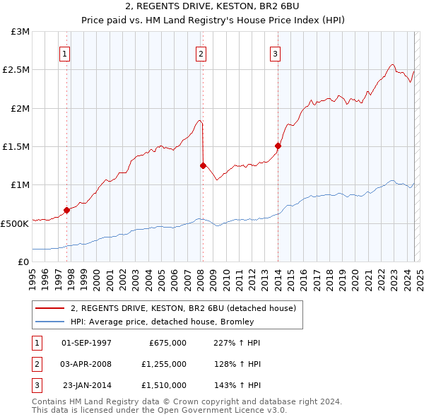 2, REGENTS DRIVE, KESTON, BR2 6BU: Price paid vs HM Land Registry's House Price Index