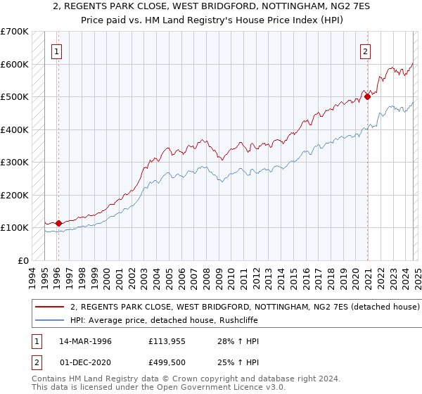 2, REGENTS PARK CLOSE, WEST BRIDGFORD, NOTTINGHAM, NG2 7ES: Price paid vs HM Land Registry's House Price Index