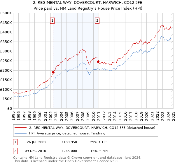 2, REGIMENTAL WAY, DOVERCOURT, HARWICH, CO12 5FE: Price paid vs HM Land Registry's House Price Index