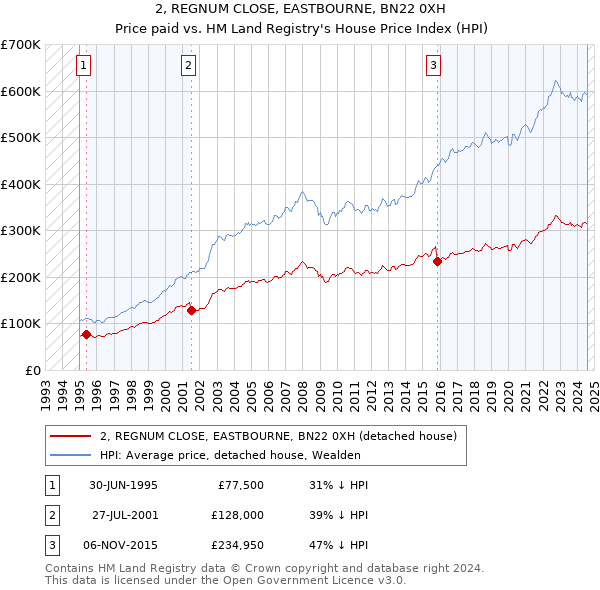 2, REGNUM CLOSE, EASTBOURNE, BN22 0XH: Price paid vs HM Land Registry's House Price Index