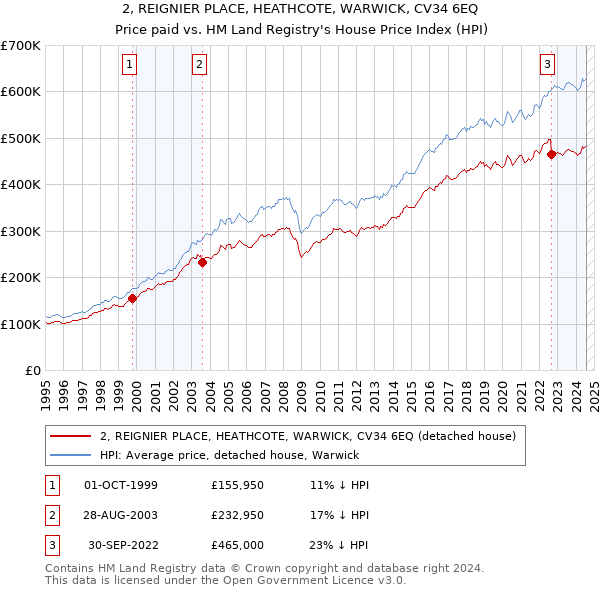 2, REIGNIER PLACE, HEATHCOTE, WARWICK, CV34 6EQ: Price paid vs HM Land Registry's House Price Index