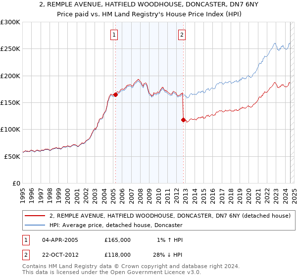 2, REMPLE AVENUE, HATFIELD WOODHOUSE, DONCASTER, DN7 6NY: Price paid vs HM Land Registry's House Price Index