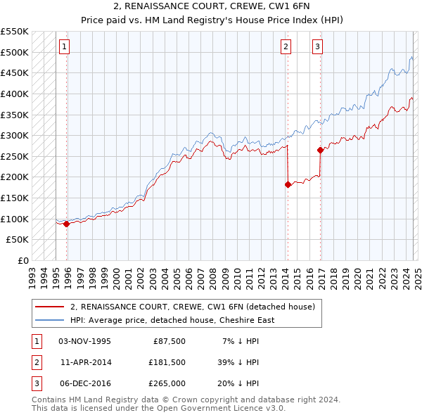 2, RENAISSANCE COURT, CREWE, CW1 6FN: Price paid vs HM Land Registry's House Price Index