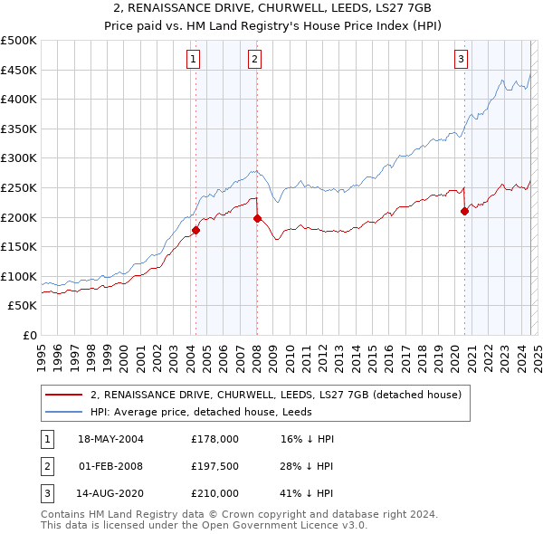 2, RENAISSANCE DRIVE, CHURWELL, LEEDS, LS27 7GB: Price paid vs HM Land Registry's House Price Index