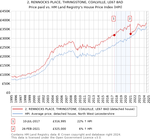 2, RENNOCKS PLACE, THRINGSTONE, COALVILLE, LE67 8AD: Price paid vs HM Land Registry's House Price Index