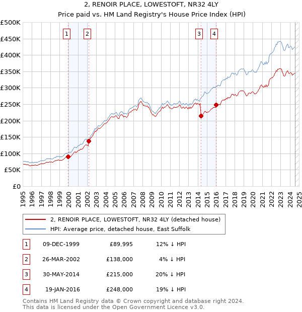 2, RENOIR PLACE, LOWESTOFT, NR32 4LY: Price paid vs HM Land Registry's House Price Index