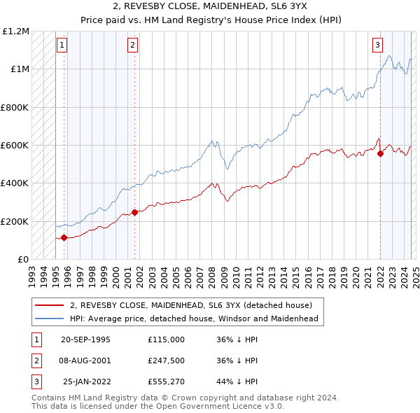 2, REVESBY CLOSE, MAIDENHEAD, SL6 3YX: Price paid vs HM Land Registry's House Price Index