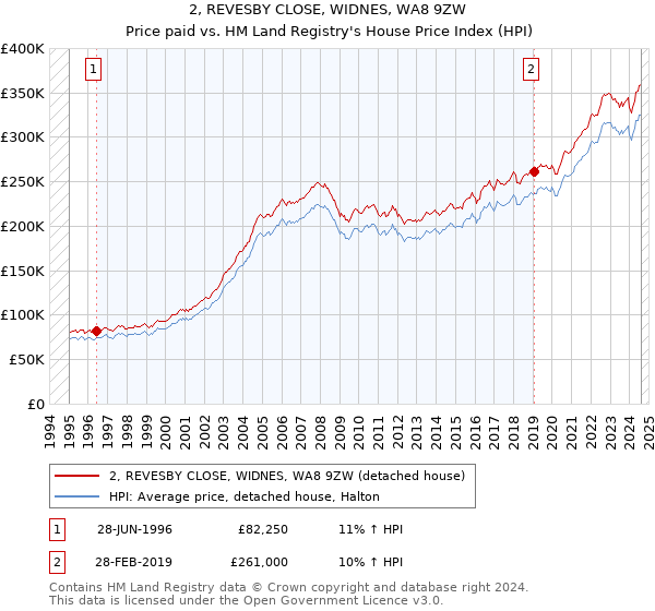 2, REVESBY CLOSE, WIDNES, WA8 9ZW: Price paid vs HM Land Registry's House Price Index