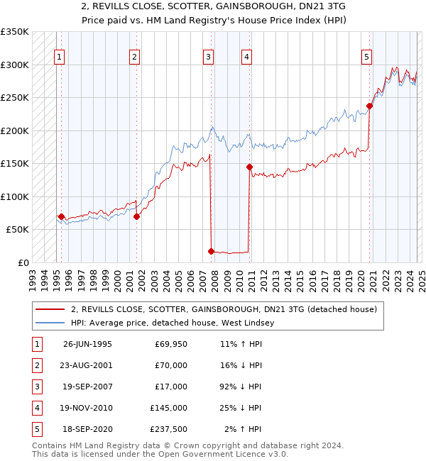 2, REVILLS CLOSE, SCOTTER, GAINSBOROUGH, DN21 3TG: Price paid vs HM Land Registry's House Price Index