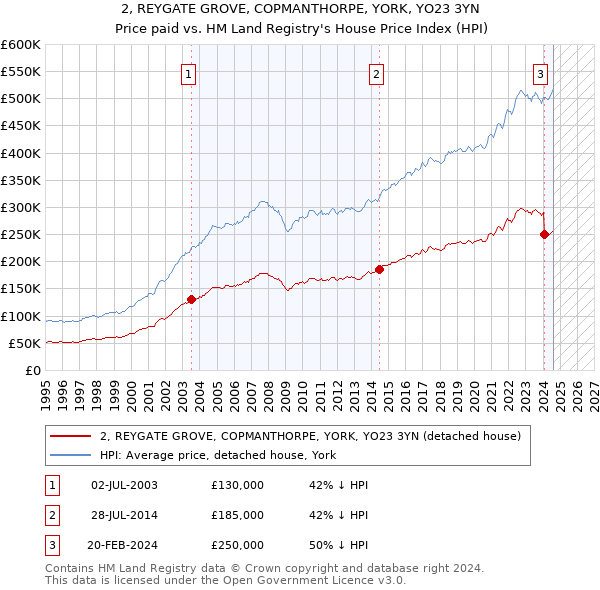 2, REYGATE GROVE, COPMANTHORPE, YORK, YO23 3YN: Price paid vs HM Land Registry's House Price Index