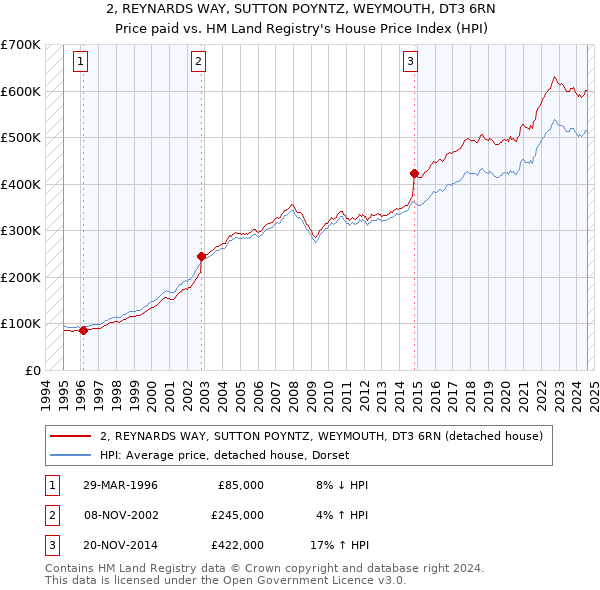 2, REYNARDS WAY, SUTTON POYNTZ, WEYMOUTH, DT3 6RN: Price paid vs HM Land Registry's House Price Index