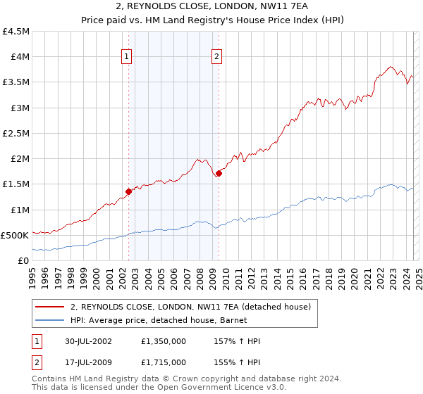 2, REYNOLDS CLOSE, LONDON, NW11 7EA: Price paid vs HM Land Registry's House Price Index