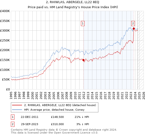 2, RHIWLAS, ABERGELE, LL22 8EQ: Price paid vs HM Land Registry's House Price Index