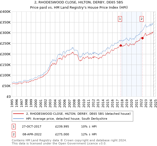 2, RHODESWOOD CLOSE, HILTON, DERBY, DE65 5BS: Price paid vs HM Land Registry's House Price Index