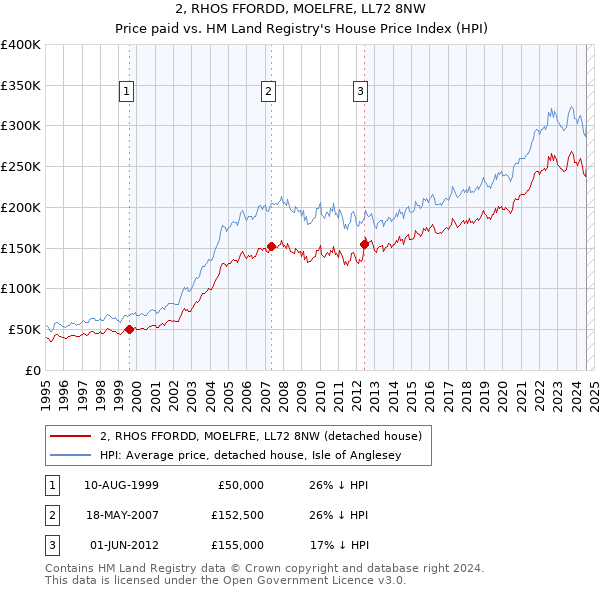 2, RHOS FFORDD, MOELFRE, LL72 8NW: Price paid vs HM Land Registry's House Price Index