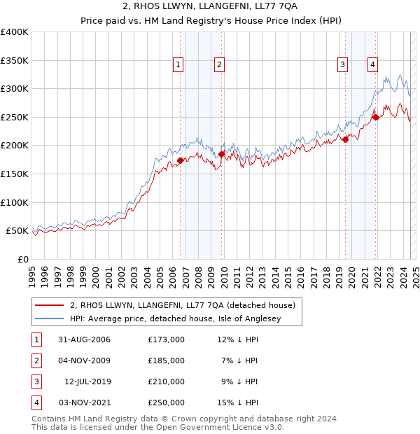 2, RHOS LLWYN, LLANGEFNI, LL77 7QA: Price paid vs HM Land Registry's House Price Index