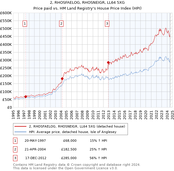 2, RHOSFAELOG, RHOSNEIGR, LL64 5XG: Price paid vs HM Land Registry's House Price Index