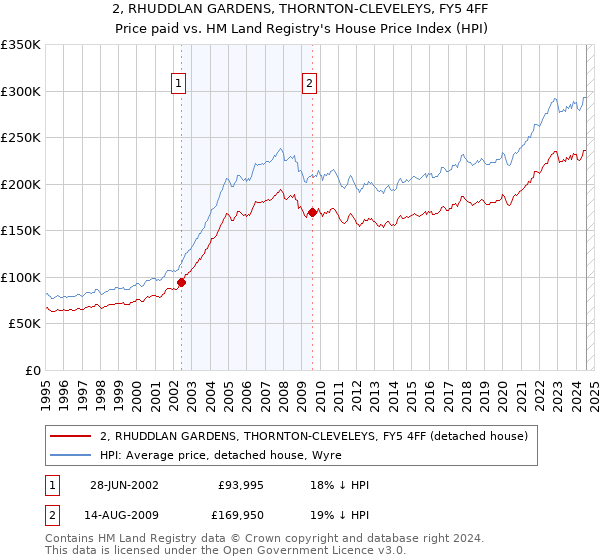 2, RHUDDLAN GARDENS, THORNTON-CLEVELEYS, FY5 4FF: Price paid vs HM Land Registry's House Price Index