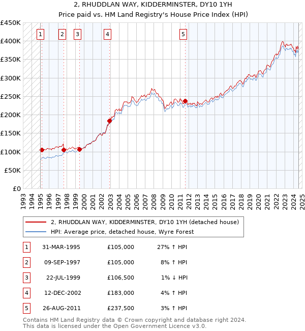 2, RHUDDLAN WAY, KIDDERMINSTER, DY10 1YH: Price paid vs HM Land Registry's House Price Index