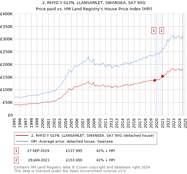 2, RHYD Y GLYN, LLANSAMLET, SWANSEA, SA7 9XG: Price paid vs HM Land Registry's House Price Index