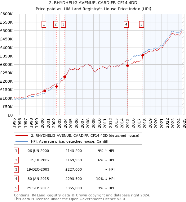 2, RHYDHELIG AVENUE, CARDIFF, CF14 4DD: Price paid vs HM Land Registry's House Price Index