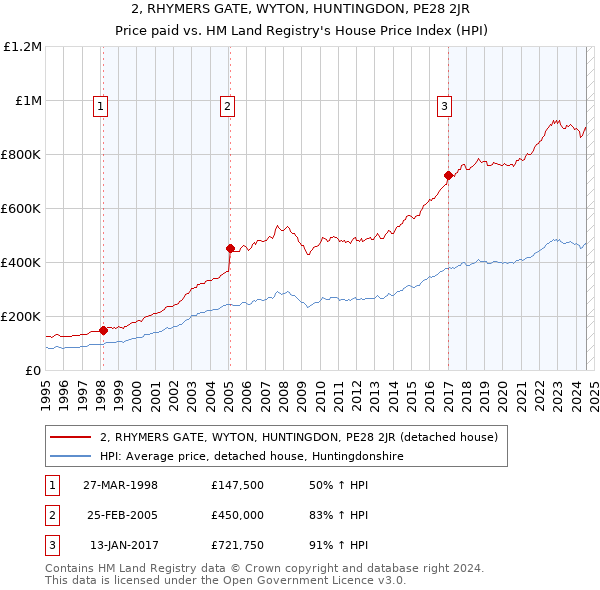 2, RHYMERS GATE, WYTON, HUNTINGDON, PE28 2JR: Price paid vs HM Land Registry's House Price Index