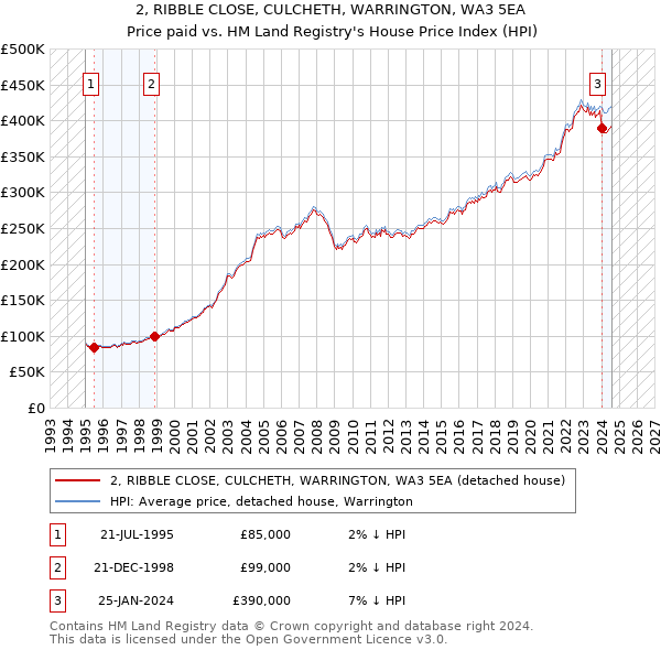 2, RIBBLE CLOSE, CULCHETH, WARRINGTON, WA3 5EA: Price paid vs HM Land Registry's House Price Index