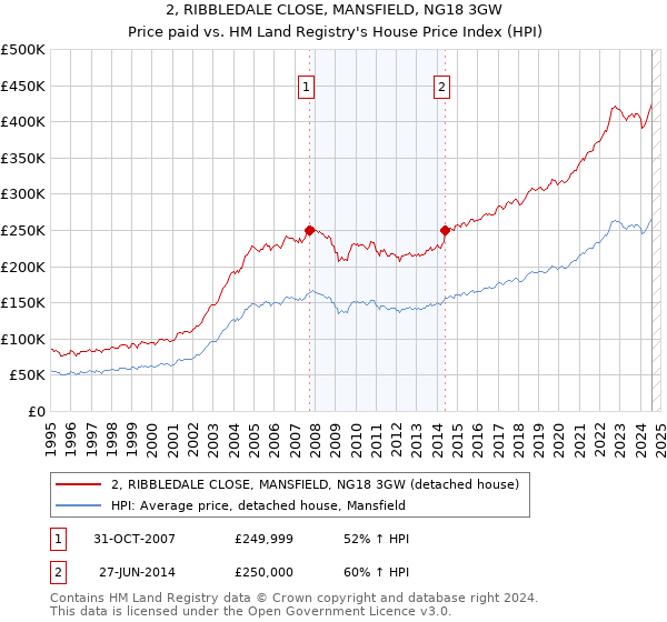 2, RIBBLEDALE CLOSE, MANSFIELD, NG18 3GW: Price paid vs HM Land Registry's House Price Index