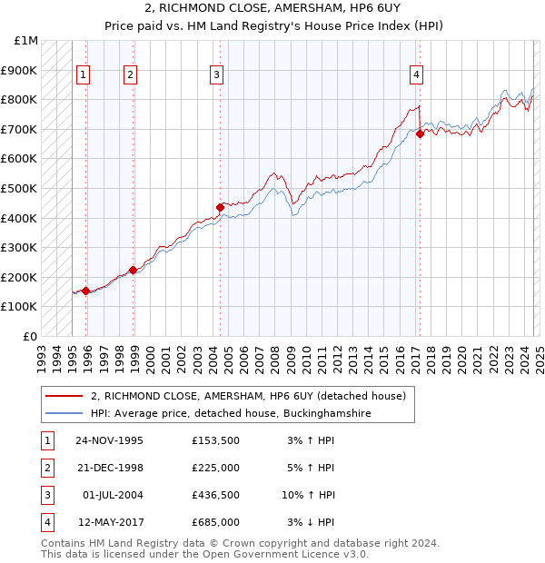 2, RICHMOND CLOSE, AMERSHAM, HP6 6UY: Price paid vs HM Land Registry's House Price Index