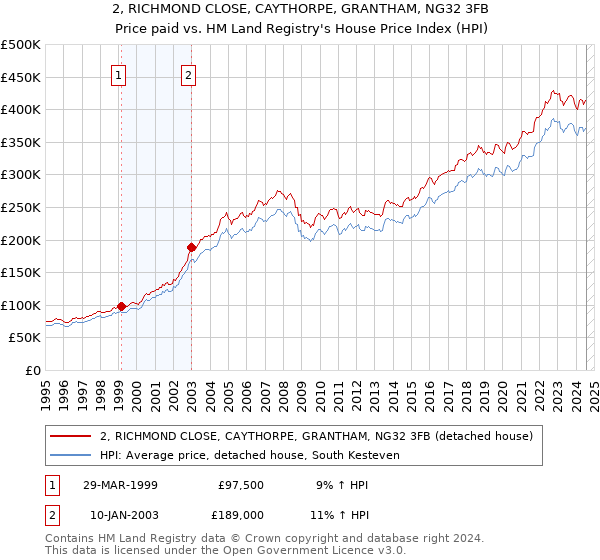 2, RICHMOND CLOSE, CAYTHORPE, GRANTHAM, NG32 3FB: Price paid vs HM Land Registry's House Price Index