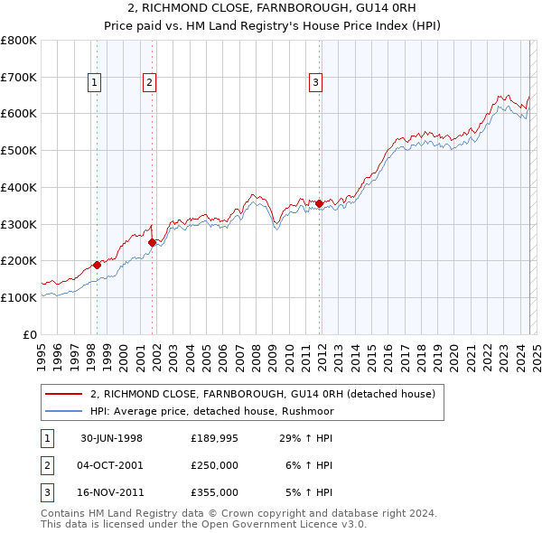 2, RICHMOND CLOSE, FARNBOROUGH, GU14 0RH: Price paid vs HM Land Registry's House Price Index