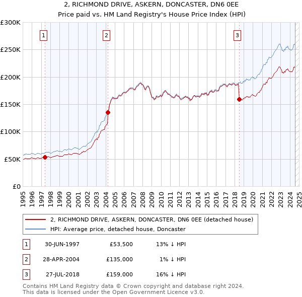 2, RICHMOND DRIVE, ASKERN, DONCASTER, DN6 0EE: Price paid vs HM Land Registry's House Price Index