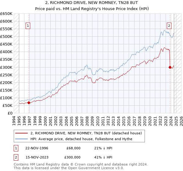 2, RICHMOND DRIVE, NEW ROMNEY, TN28 8UT: Price paid vs HM Land Registry's House Price Index